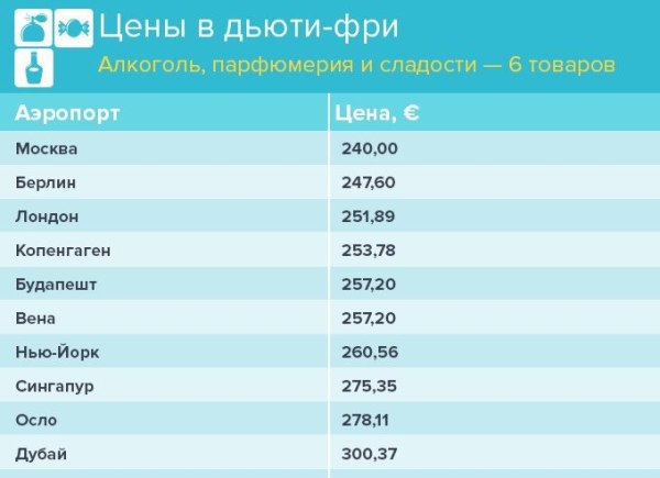 Фото цены в магазинах Дьюти Фри на самые популярные товары