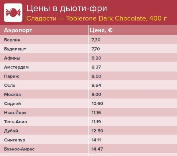 Цены на сладости chokolate в duty free