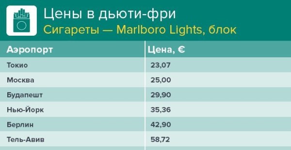 Цены на Мальборо в аэропортах мира