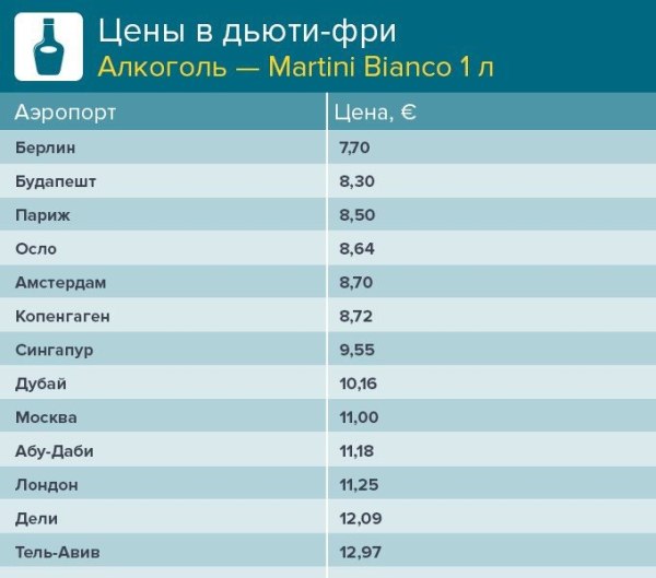 Фото цены на мартини в магазинах Дьюти Фри